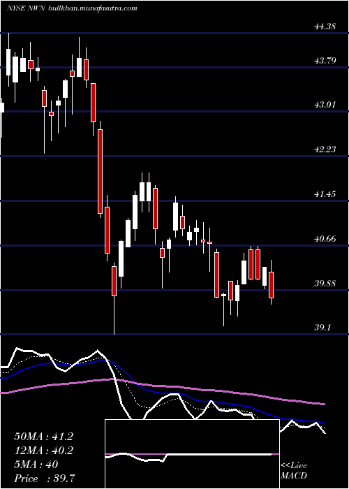  Daily chart NorthwestNatural