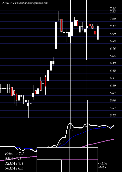  Daily chart OneconnectFinancial