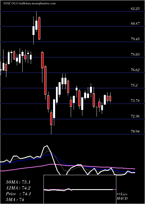  Daily chart OneGas