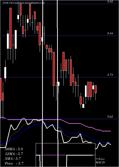  Daily chart InvescoMunicipal