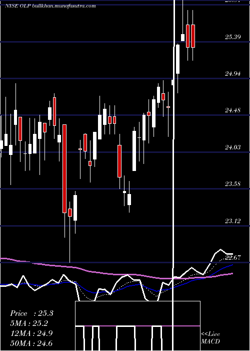  Daily chart OneLiberty