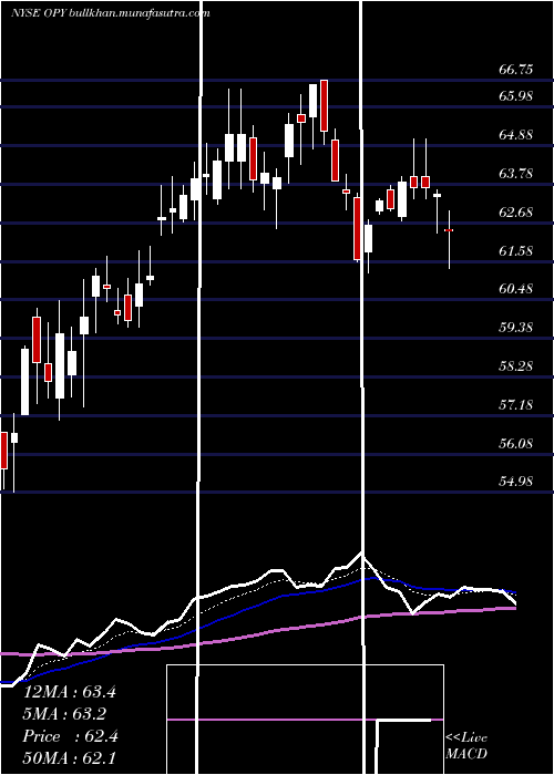  Daily chart OppenheimerHoldings