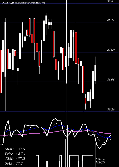  Daily chart OldRepublic