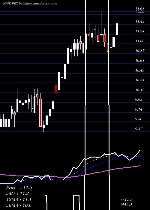  Daily chart PermianBasin