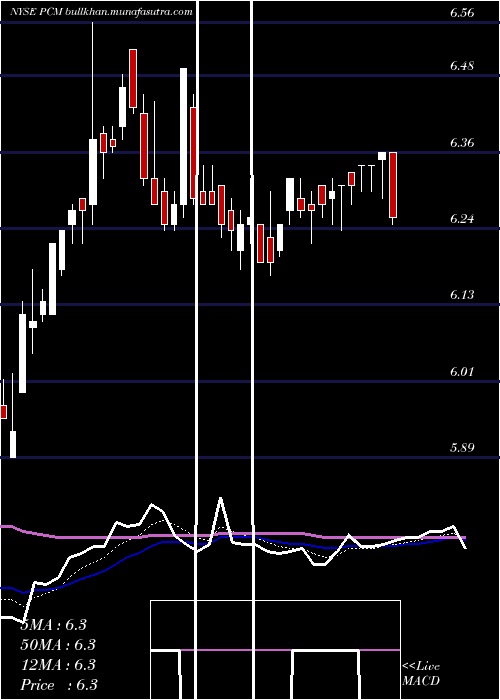  Daily chart PimcoCommercial