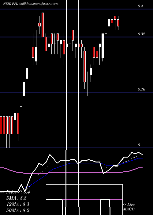  Daily chart PimcoIncome
