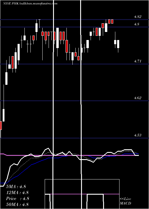  Daily chart PimcoHigh
