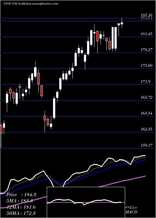  Daily chart PhilipMorris