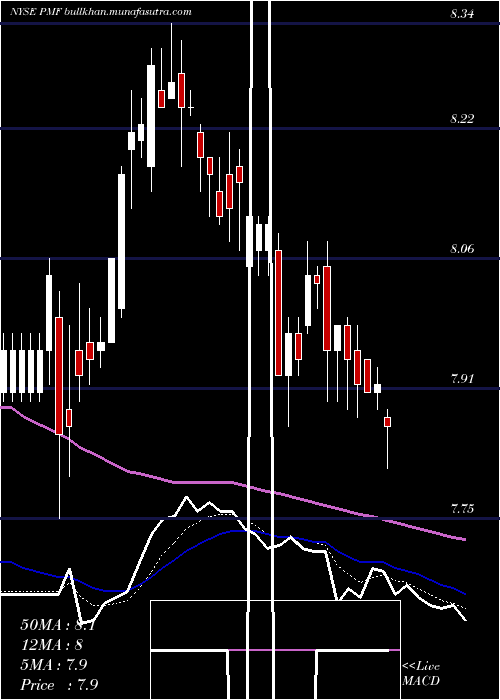  Daily chart PimcoMunicipal