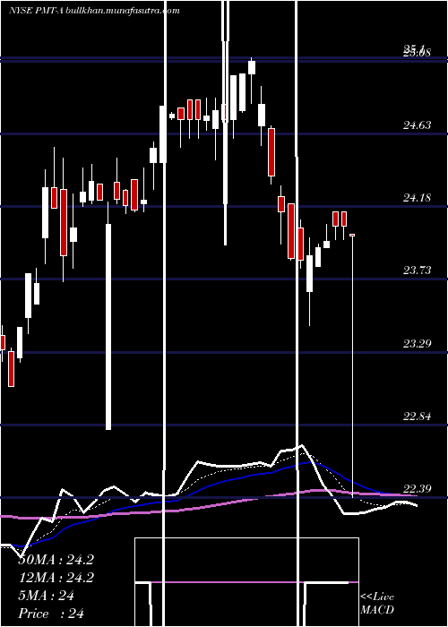  Daily chart PennymacMtg