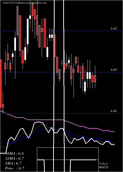  Daily chart PimcoNew