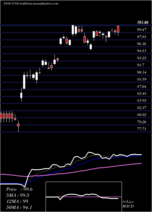 Daily chart PentairPlc