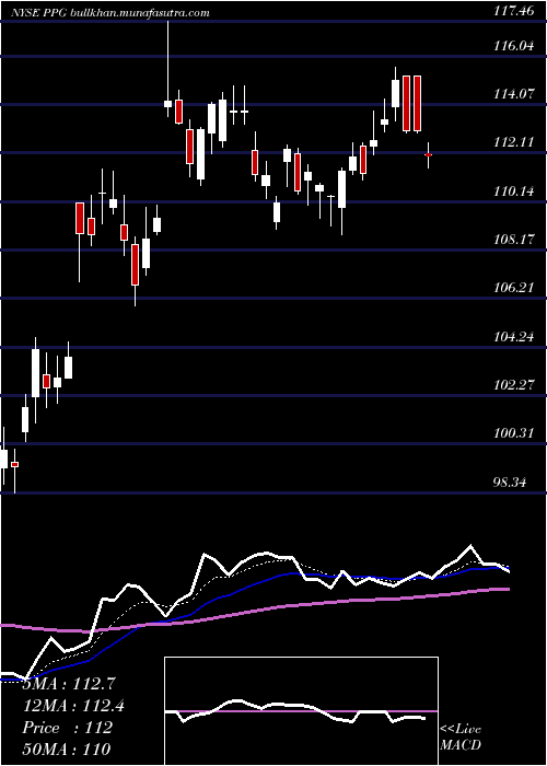  Daily chart PpgIndustries