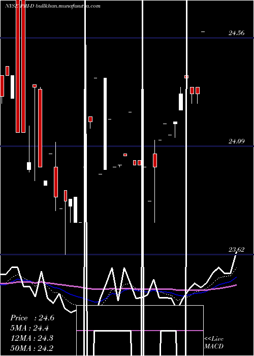  Daily chart PriorityIncome