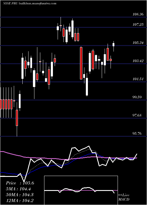  Daily chart PrudentialFinancial