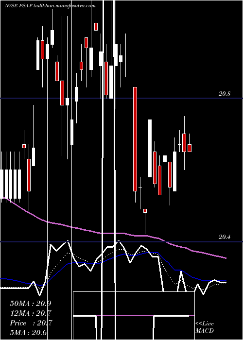  Daily chart PublicStorage
