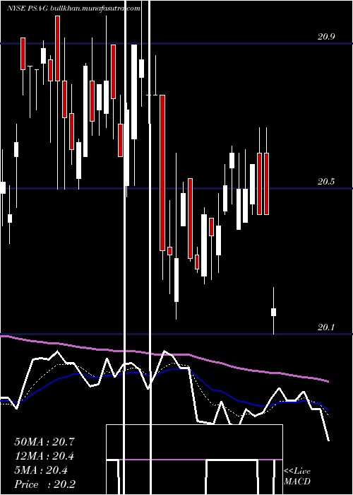  Daily chart PublicStorage
