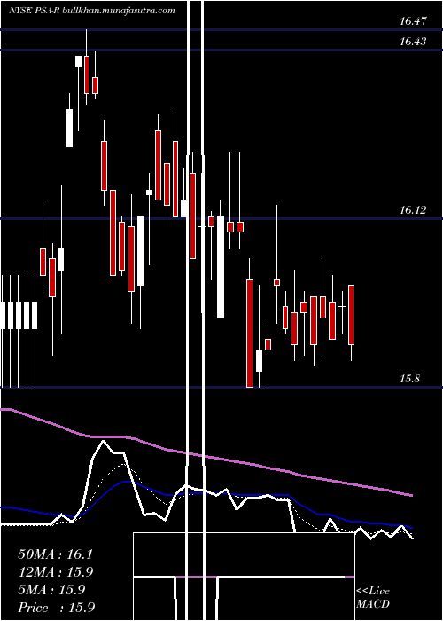  Daily chart DepositaryShares