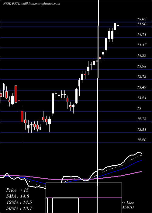  Daily chart PostalRealty