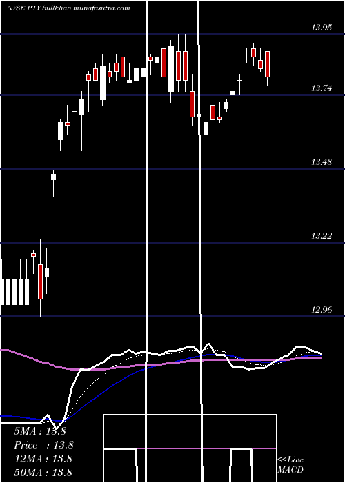  Daily chart PimcoCorporate