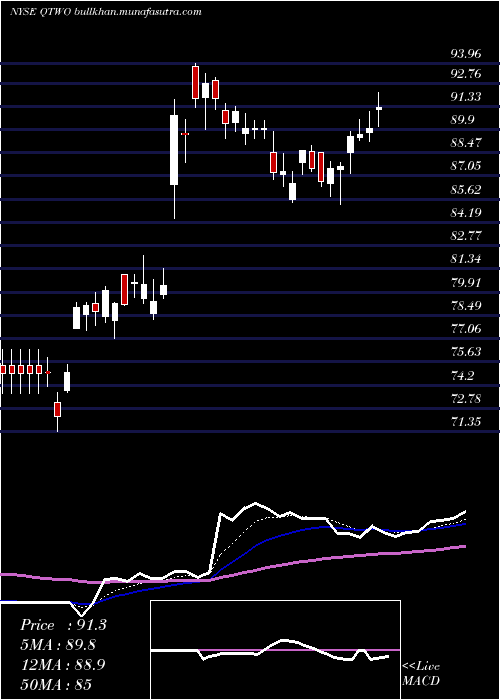  Daily chart Q2Holdings