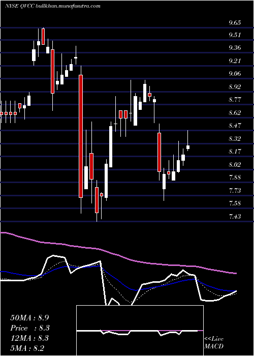  Daily chart QvcInc