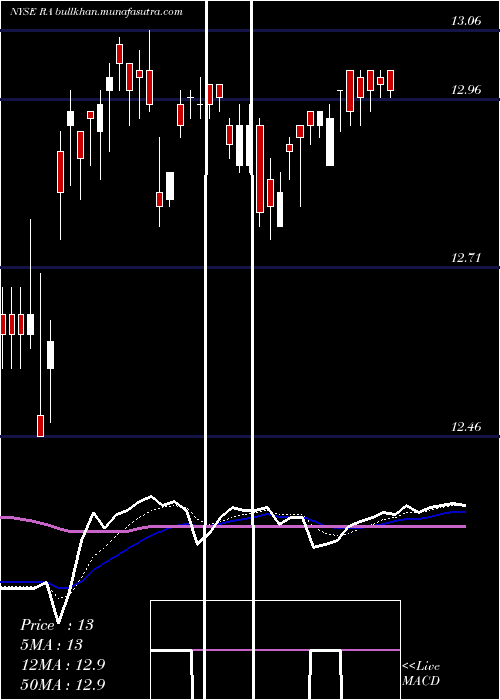  Daily chart BrookfieldReal