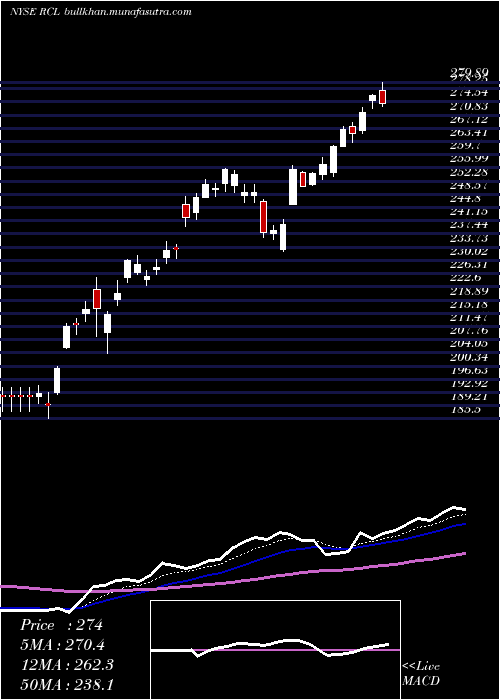  Daily chart RoyalCaribbean