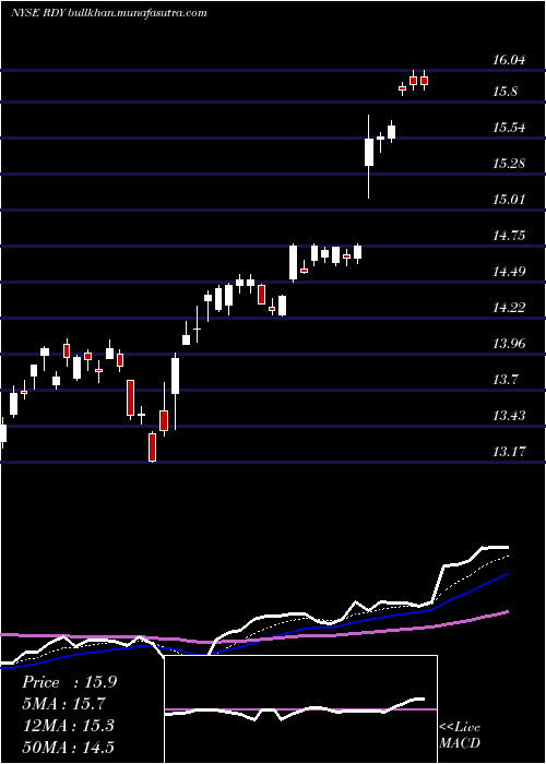  Daily chart DrReddy