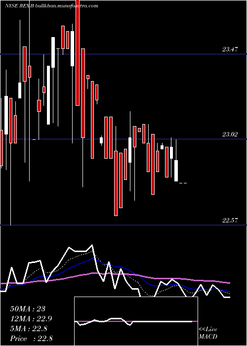  Daily chart RexfordIndl