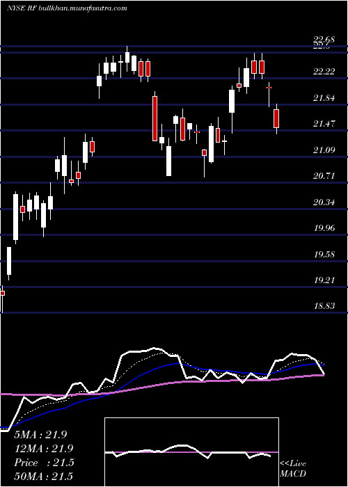  Daily chart RegionsFinancial
