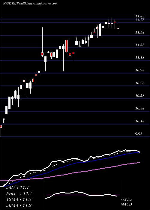  Daily chart RoyceGlobal