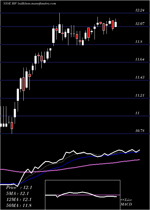 Daily chart RivernorthOpportunities