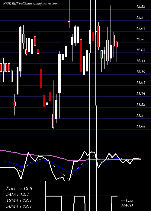 Daily chart RockTenn