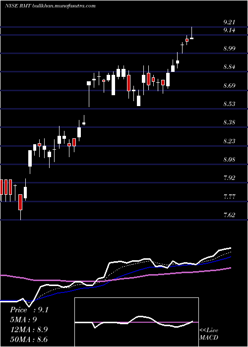  Daily chart RoyceMicro