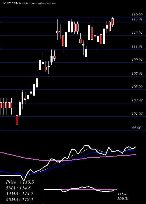  Daily chart RpmInternational