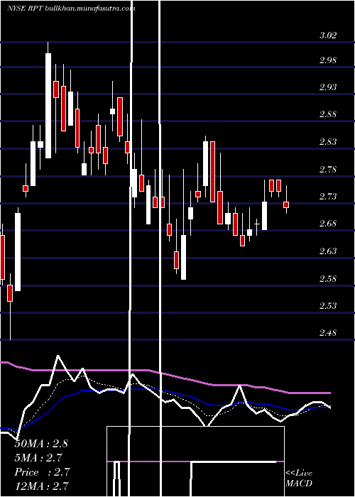  Daily chart RptRealty