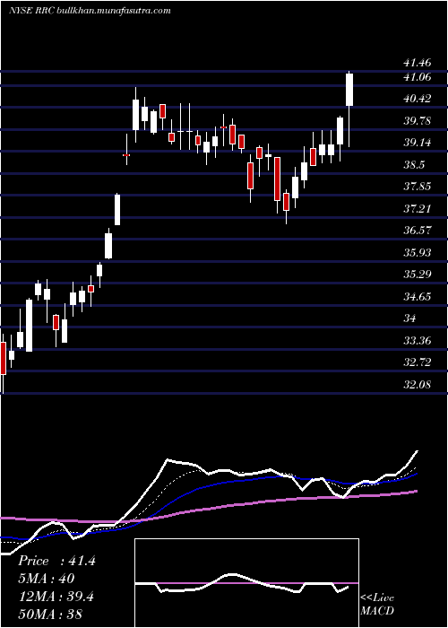  Daily chart RangeResources
