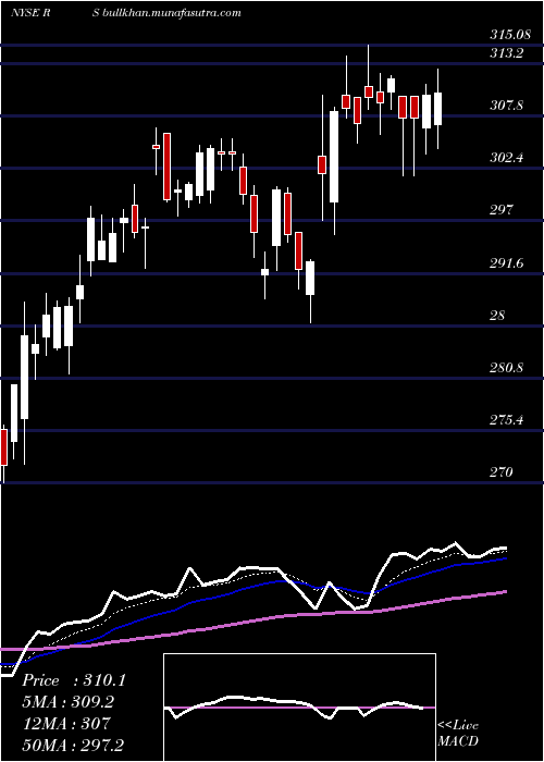  Daily chart RelianceSteel