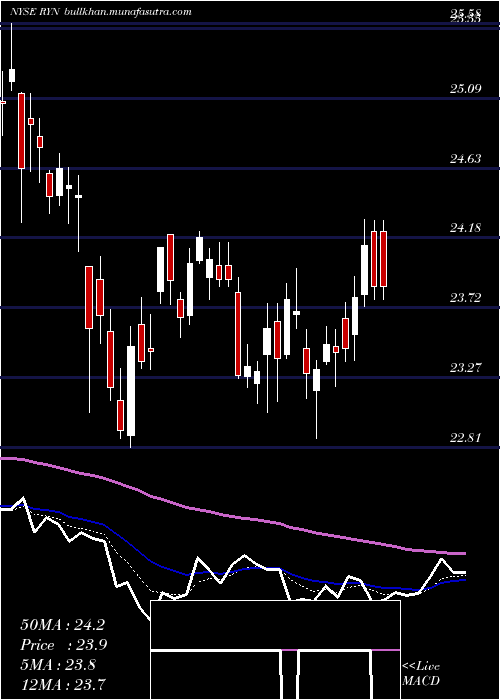  Daily chart RayonierInc