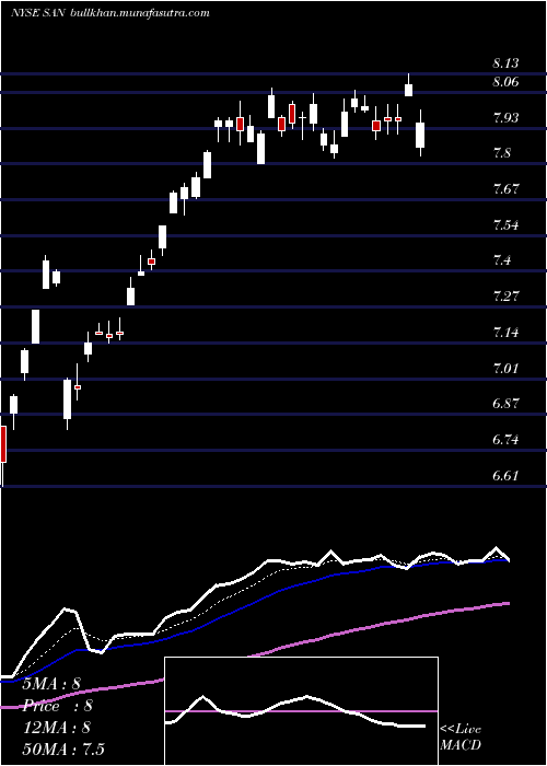  Daily chart BancoSantander