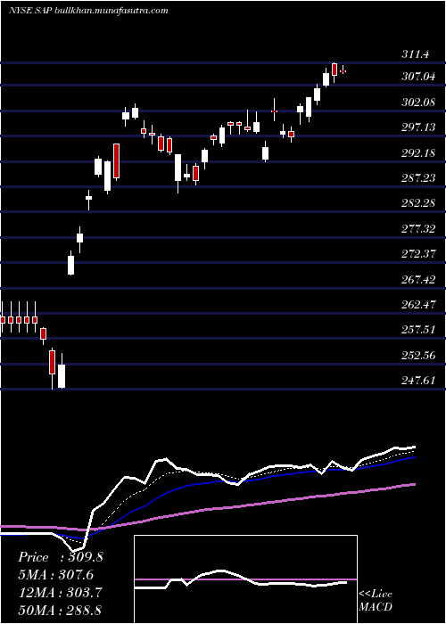  Daily chart SapSe