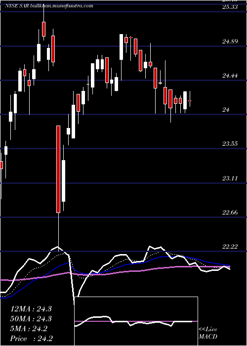  Daily chart SaratogaInvestment