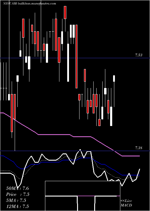  Daily chart WesternAsset