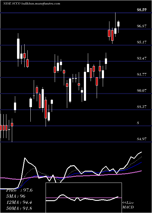  Daily chart SouthernCopper