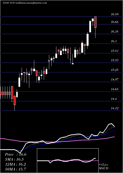  Daily chart LmpCapital