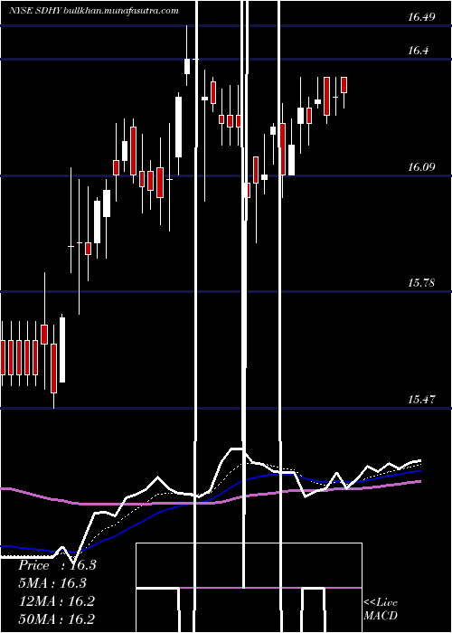 Daily chart PgimShort