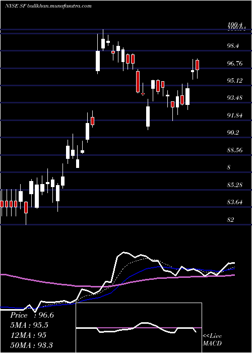  Daily chart StifelFinancial