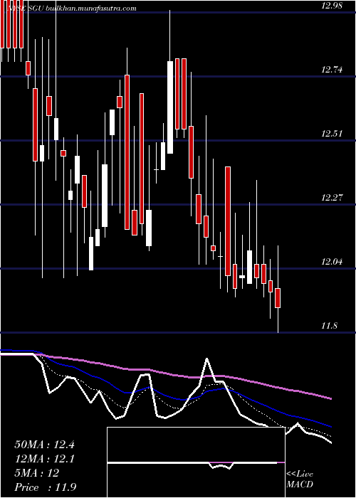  Daily chart StarGroup