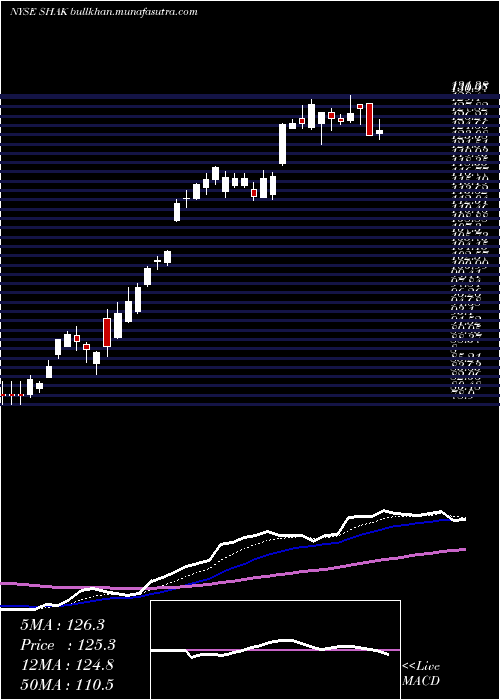  Daily chart ShakeShack